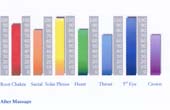 Mr J's Chakra Enegy Level Graphs After massage therapy