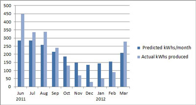 march 2012 output